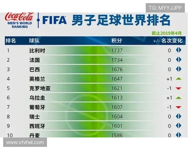 国际足联最新排名揭晓 中国男足跃升至亚洲前十